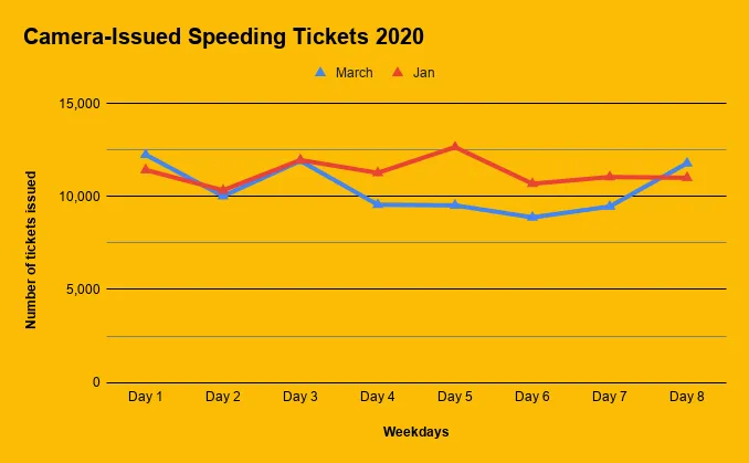 Camera-issued Speeding Tickets - 2020