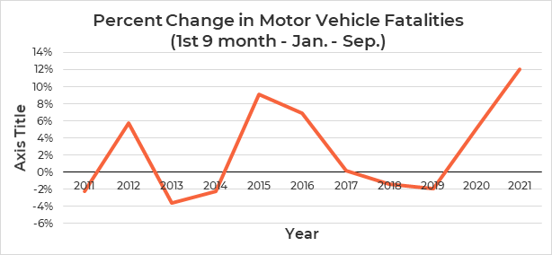 Line chart of percent change in motor vehicle fatalities in the first nine months of the year from 2011 to present